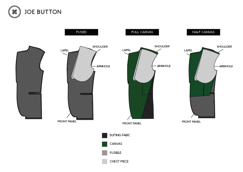 Full canvas vs half canvas and other custom suit interlining options